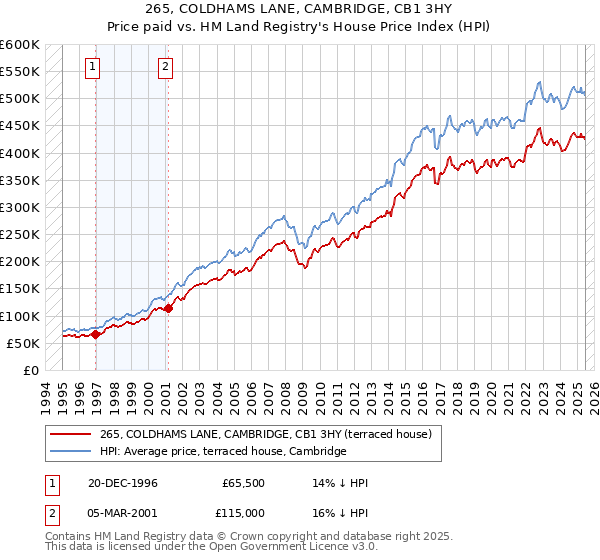 265, COLDHAMS LANE, CAMBRIDGE, CB1 3HY: Price paid vs HM Land Registry's House Price Index
