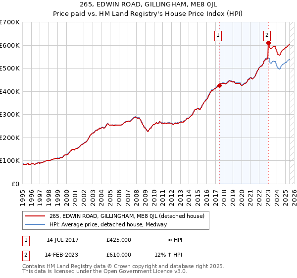 265, EDWIN ROAD, GILLINGHAM, ME8 0JL: Price paid vs HM Land Registry's House Price Index