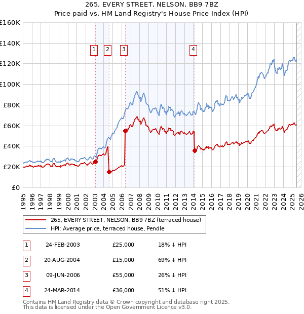 265, EVERY STREET, NELSON, BB9 7BZ: Price paid vs HM Land Registry's House Price Index