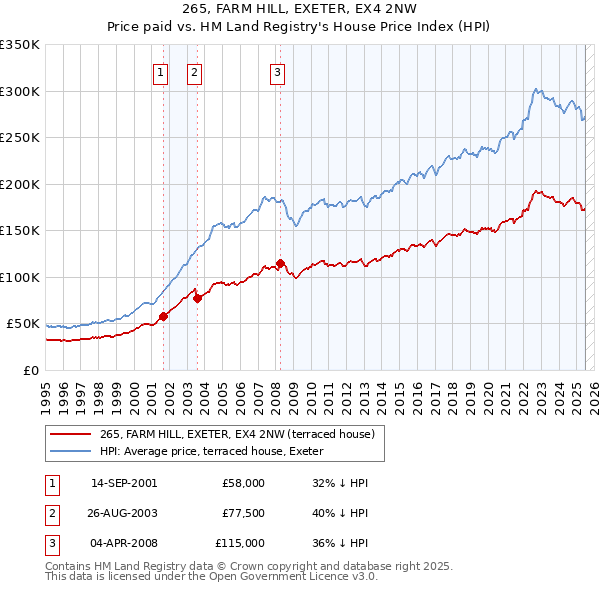 265, FARM HILL, EXETER, EX4 2NW: Price paid vs HM Land Registry's House Price Index
