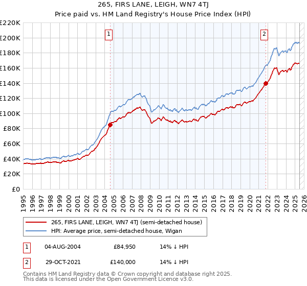 265, FIRS LANE, LEIGH, WN7 4TJ: Price paid vs HM Land Registry's House Price Index