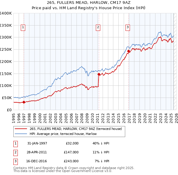 265, FULLERS MEAD, HARLOW, CM17 9AZ: Price paid vs HM Land Registry's House Price Index