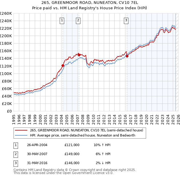 265, GREENMOOR ROAD, NUNEATON, CV10 7EL: Price paid vs HM Land Registry's House Price Index