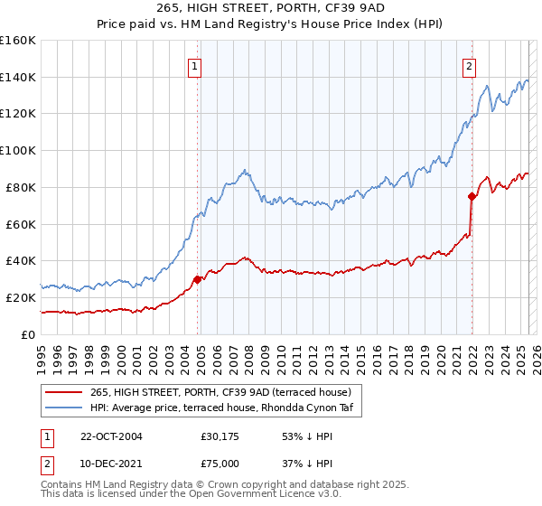 265, HIGH STREET, PORTH, CF39 9AD: Price paid vs HM Land Registry's House Price Index