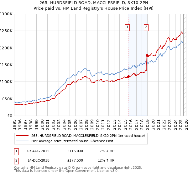 265, HURDSFIELD ROAD, MACCLESFIELD, SK10 2PN: Price paid vs HM Land Registry's House Price Index