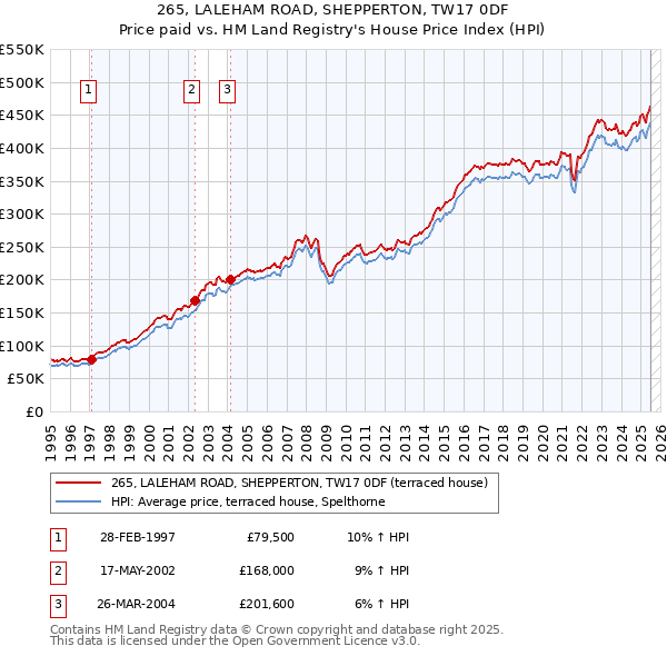 265, LALEHAM ROAD, SHEPPERTON, TW17 0DF: Price paid vs HM Land Registry's House Price Index