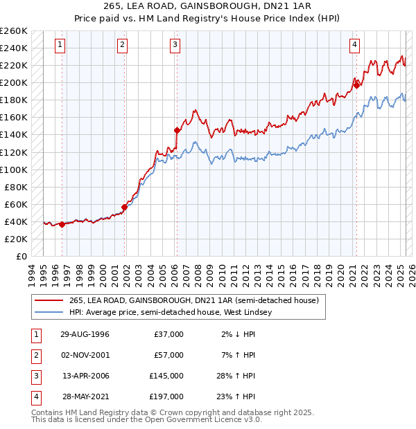 265, LEA ROAD, GAINSBOROUGH, DN21 1AR: Price paid vs HM Land Registry's House Price Index