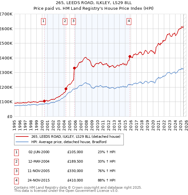 265, LEEDS ROAD, ILKLEY, LS29 8LL: Price paid vs HM Land Registry's House Price Index