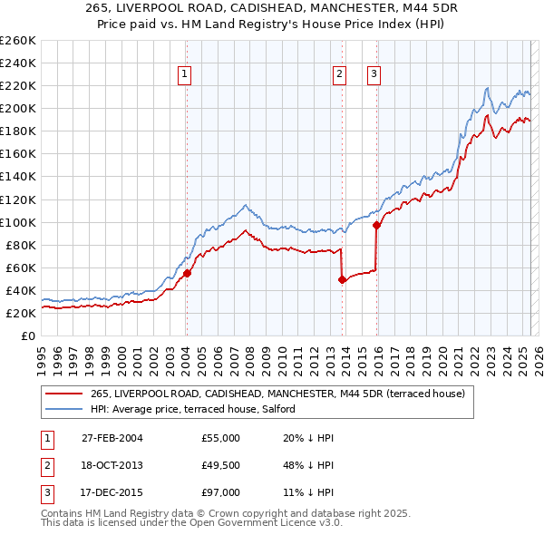 265, LIVERPOOL ROAD, CADISHEAD, MANCHESTER, M44 5DR: Price paid vs HM Land Registry's House Price Index