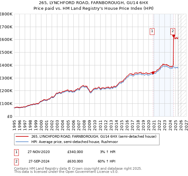 265, LYNCHFORD ROAD, FARNBOROUGH, GU14 6HX: Price paid vs HM Land Registry's House Price Index