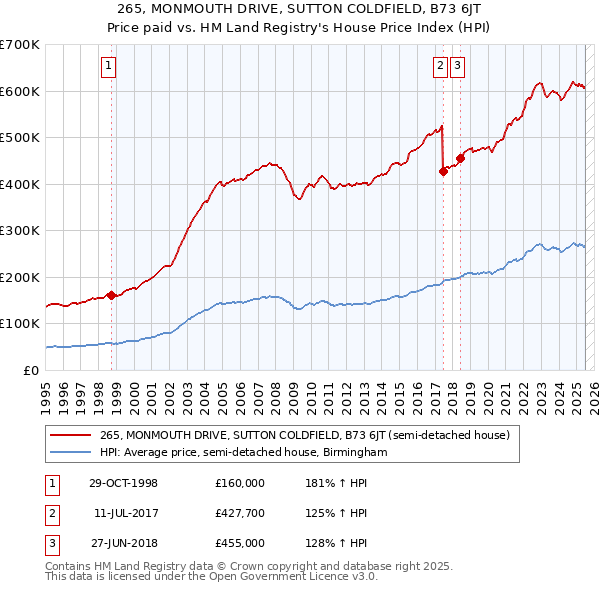 265, MONMOUTH DRIVE, SUTTON COLDFIELD, B73 6JT: Price paid vs HM Land Registry's House Price Index