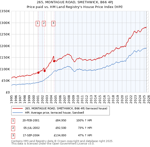 265, MONTAGUE ROAD, SMETHWICK, B66 4PJ: Price paid vs HM Land Registry's House Price Index