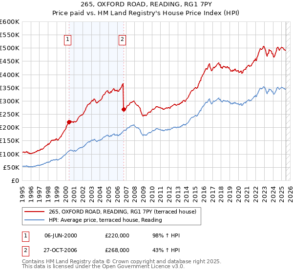 265, OXFORD ROAD, READING, RG1 7PY: Price paid vs HM Land Registry's House Price Index