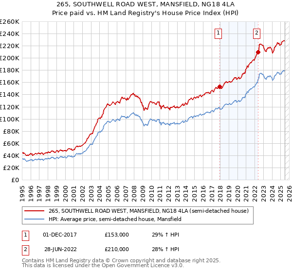265, SOUTHWELL ROAD WEST, MANSFIELD, NG18 4LA: Price paid vs HM Land Registry's House Price Index