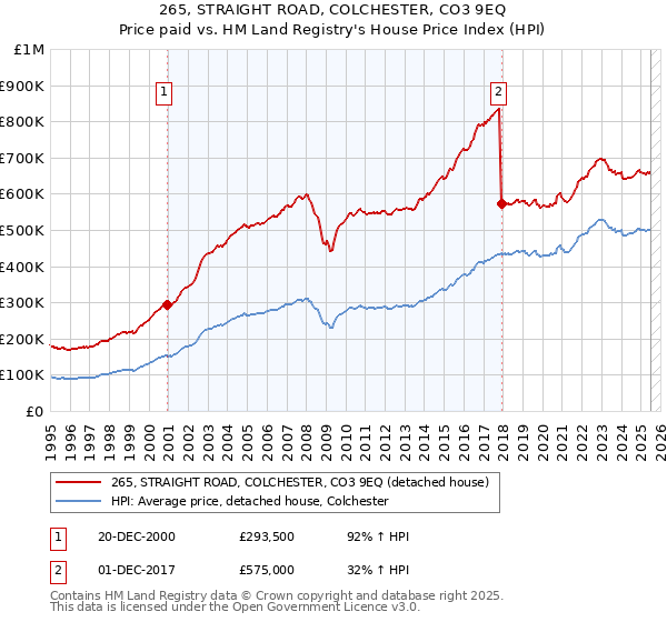 265, STRAIGHT ROAD, COLCHESTER, CO3 9EQ: Price paid vs HM Land Registry's House Price Index