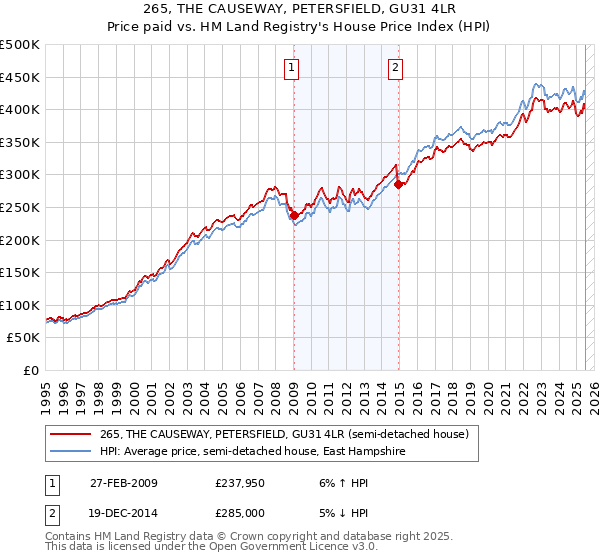 265, THE CAUSEWAY, PETERSFIELD, GU31 4LR: Price paid vs HM Land Registry's House Price Index
