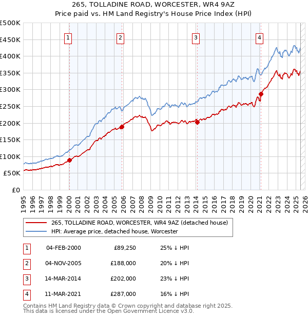 265, TOLLADINE ROAD, WORCESTER, WR4 9AZ: Price paid vs HM Land Registry's House Price Index
