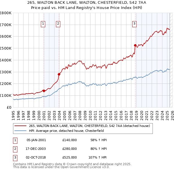 265, WALTON BACK LANE, WALTON, CHESTERFIELD, S42 7AA: Price paid vs HM Land Registry's House Price Index