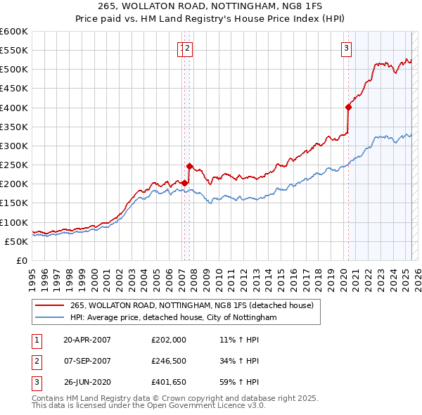 265, WOLLATON ROAD, NOTTINGHAM, NG8 1FS: Price paid vs HM Land Registry's House Price Index