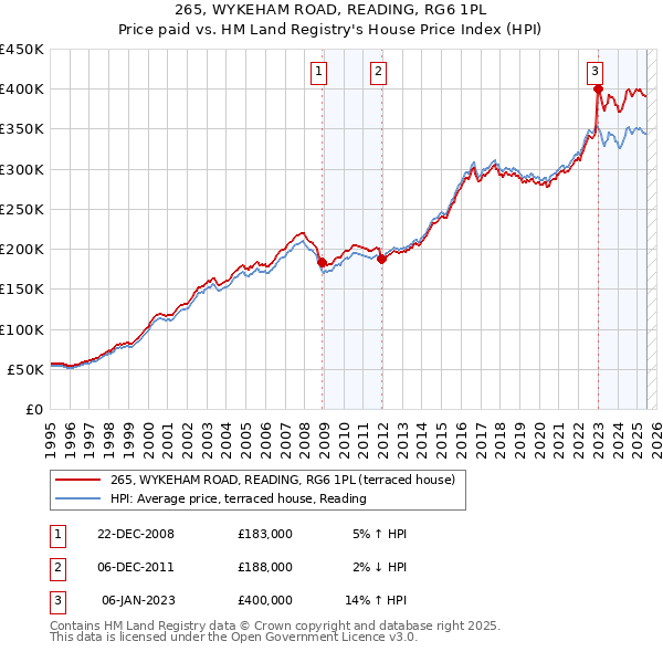 265, WYKEHAM ROAD, READING, RG6 1PL: Price paid vs HM Land Registry's House Price Index