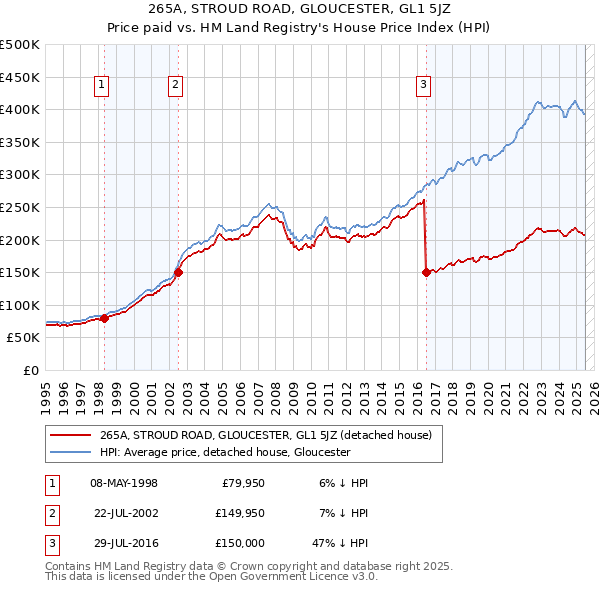 265A, STROUD ROAD, GLOUCESTER, GL1 5JZ: Price paid vs HM Land Registry's House Price Index