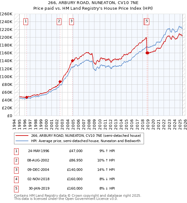 266, ARBURY ROAD, NUNEATON, CV10 7NE: Price paid vs HM Land Registry's House Price Index