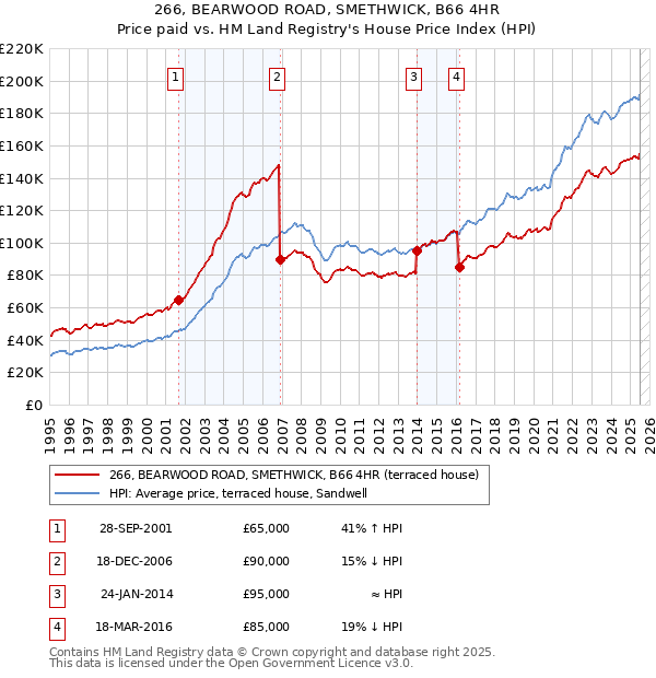 266, BEARWOOD ROAD, SMETHWICK, B66 4HR: Price paid vs HM Land Registry's House Price Index