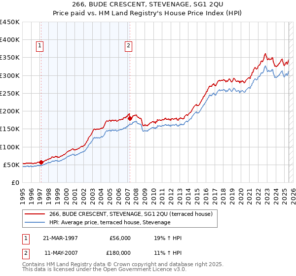 266, BUDE CRESCENT, STEVENAGE, SG1 2QU: Price paid vs HM Land Registry's House Price Index