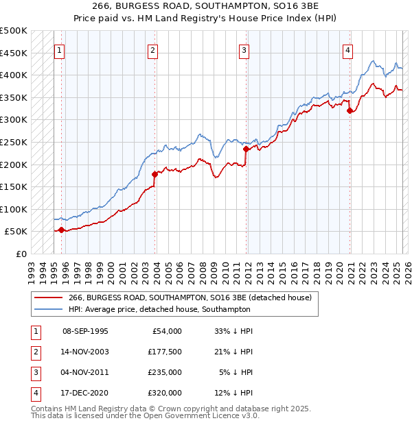 266, BURGESS ROAD, SOUTHAMPTON, SO16 3BE: Price paid vs HM Land Registry's House Price Index