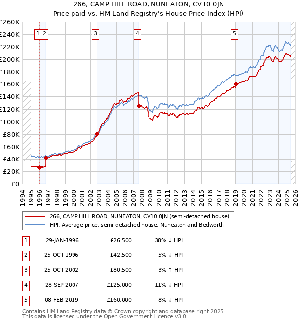266, CAMP HILL ROAD, NUNEATON, CV10 0JN: Price paid vs HM Land Registry's House Price Index
