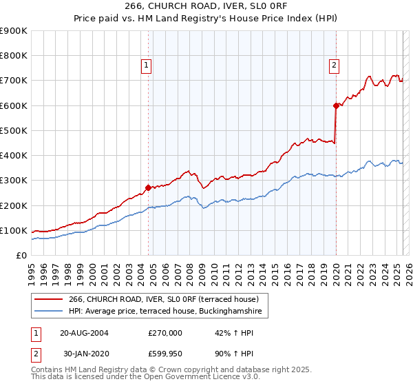266, CHURCH ROAD, IVER, SL0 0RF: Price paid vs HM Land Registry's House Price Index