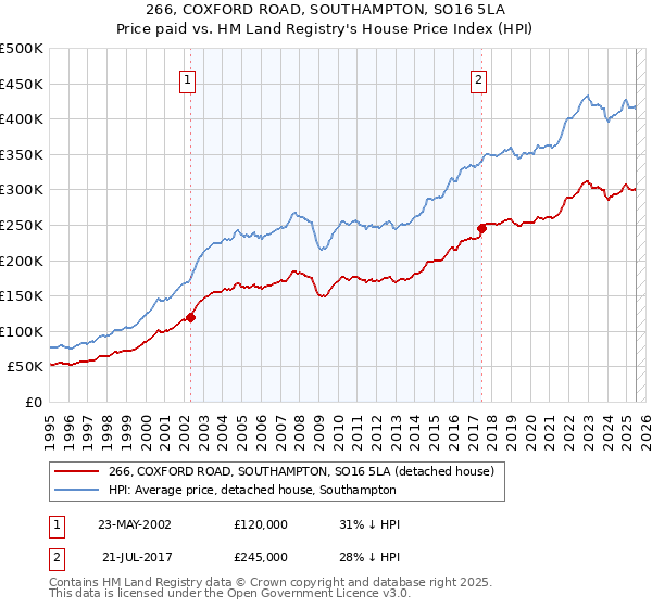 266, COXFORD ROAD, SOUTHAMPTON, SO16 5LA: Price paid vs HM Land Registry's House Price Index