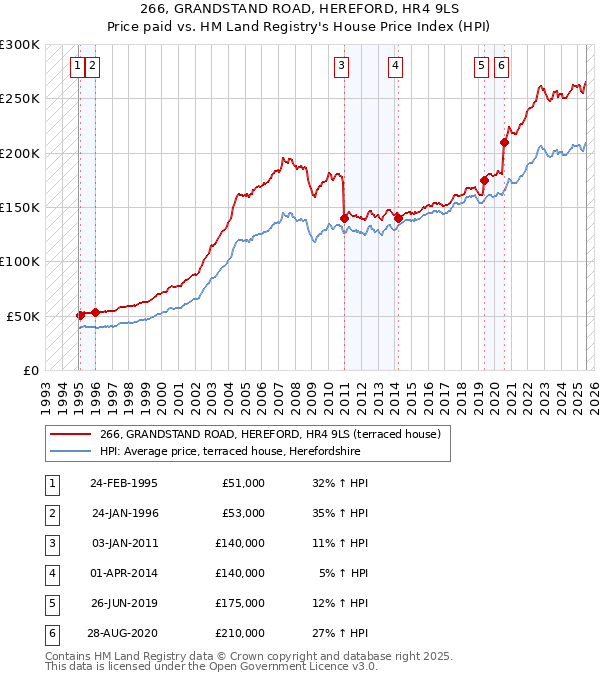 266, GRANDSTAND ROAD, HEREFORD, HR4 9LS: Price paid vs HM Land Registry's House Price Index