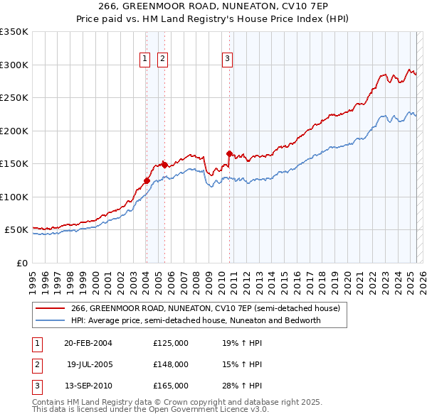 266, GREENMOOR ROAD, NUNEATON, CV10 7EP: Price paid vs HM Land Registry's House Price Index