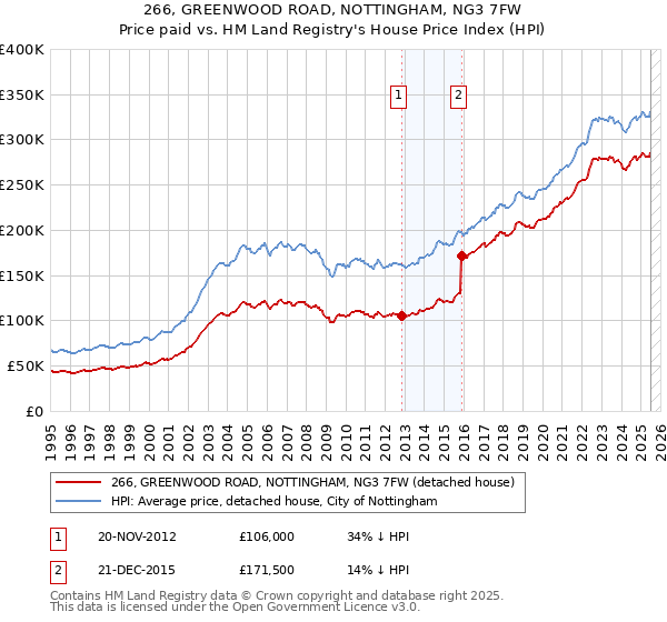 266, GREENWOOD ROAD, NOTTINGHAM, NG3 7FW: Price paid vs HM Land Registry's House Price Index