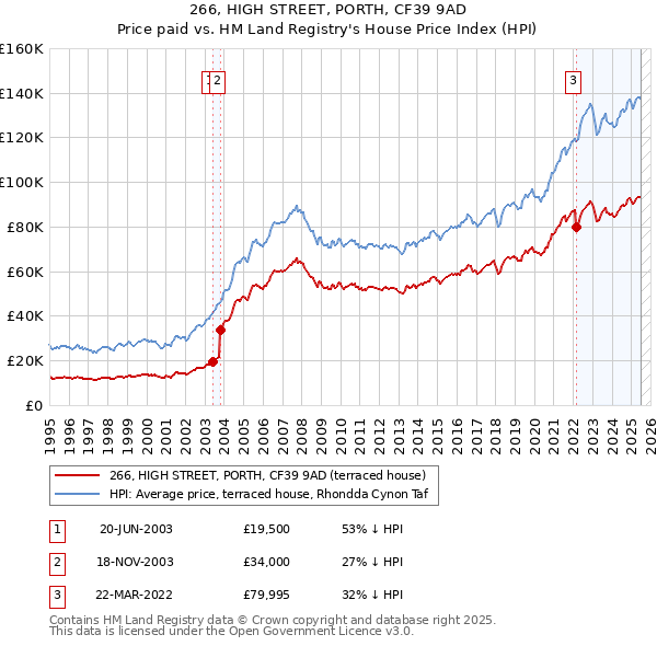 266, HIGH STREET, PORTH, CF39 9AD: Price paid vs HM Land Registry's House Price Index