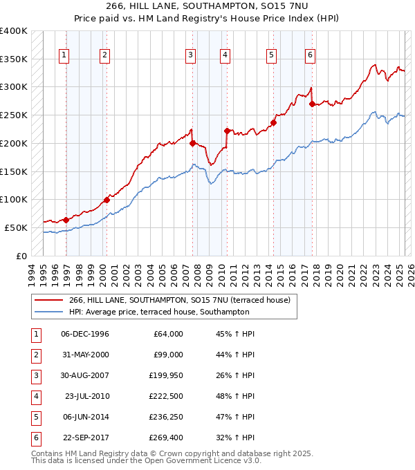 266, HILL LANE, SOUTHAMPTON, SO15 7NU: Price paid vs HM Land Registry's House Price Index