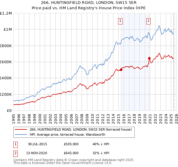 266, HUNTINGFIELD ROAD, LONDON, SW15 5ER: Price paid vs HM Land Registry's House Price Index