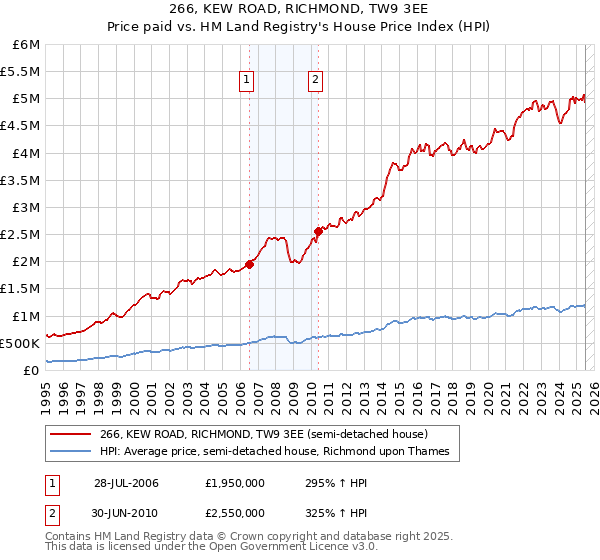 266, KEW ROAD, RICHMOND, TW9 3EE: Price paid vs HM Land Registry's House Price Index