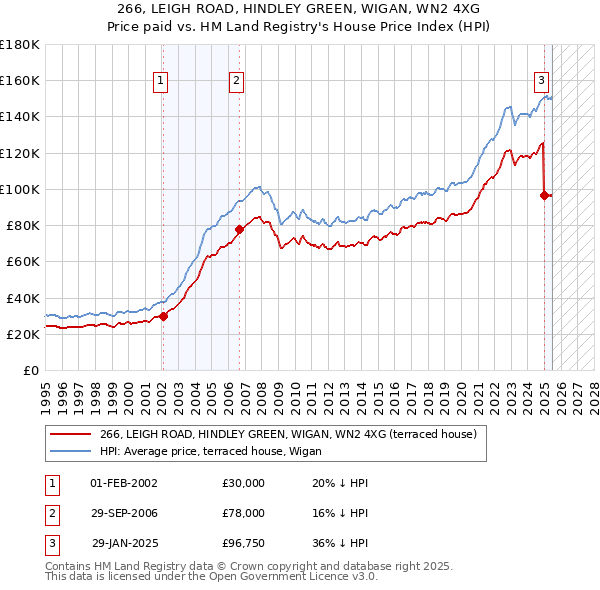 266, LEIGH ROAD, HINDLEY GREEN, WIGAN, WN2 4XG: Price paid vs HM Land Registry's House Price Index