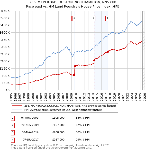 266, MAIN ROAD, DUSTON, NORTHAMPTON, NN5 6PP: Price paid vs HM Land Registry's House Price Index