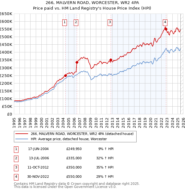 266, MALVERN ROAD, WORCESTER, WR2 4PA: Price paid vs HM Land Registry's House Price Index