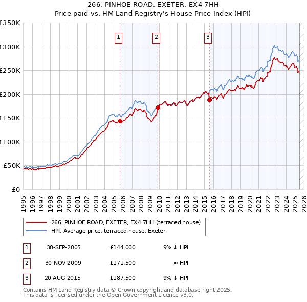266, PINHOE ROAD, EXETER, EX4 7HH: Price paid vs HM Land Registry's House Price Index