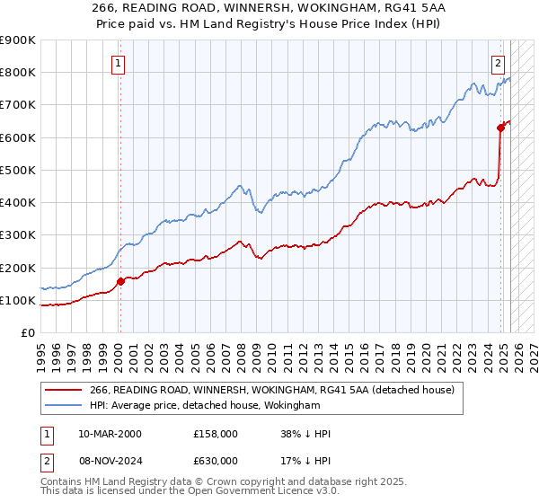 266, READING ROAD, WINNERSH, WOKINGHAM, RG41 5AA: Price paid vs HM Land Registry's House Price Index