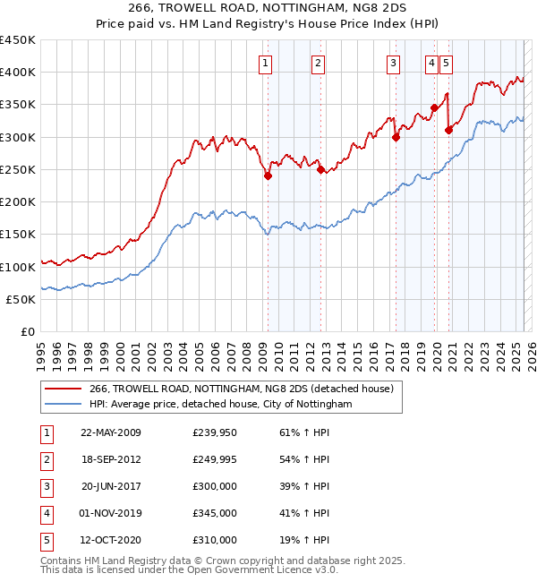 266, TROWELL ROAD, NOTTINGHAM, NG8 2DS: Price paid vs HM Land Registry's House Price Index