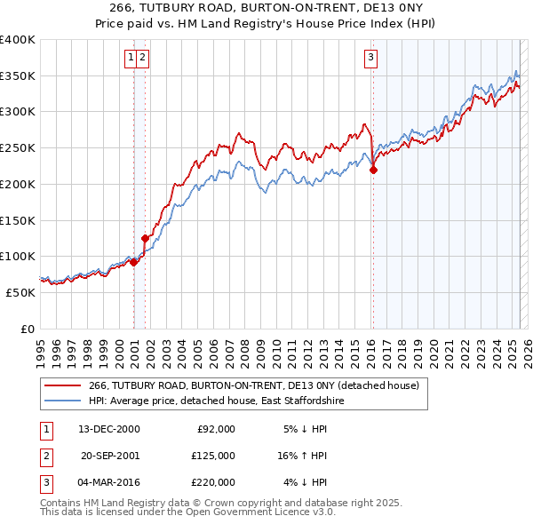 266, TUTBURY ROAD, BURTON-ON-TRENT, DE13 0NY: Price paid vs HM Land Registry's House Price Index