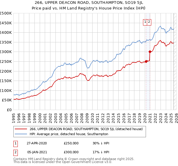 266, UPPER DEACON ROAD, SOUTHAMPTON, SO19 5JL: Price paid vs HM Land Registry's House Price Index
