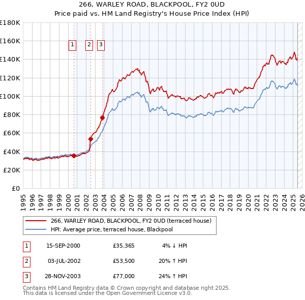 266, WARLEY ROAD, BLACKPOOL, FY2 0UD: Price paid vs HM Land Registry's House Price Index