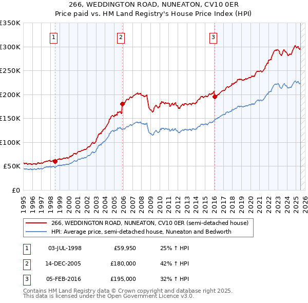 266, WEDDINGTON ROAD, NUNEATON, CV10 0ER: Price paid vs HM Land Registry's House Price Index