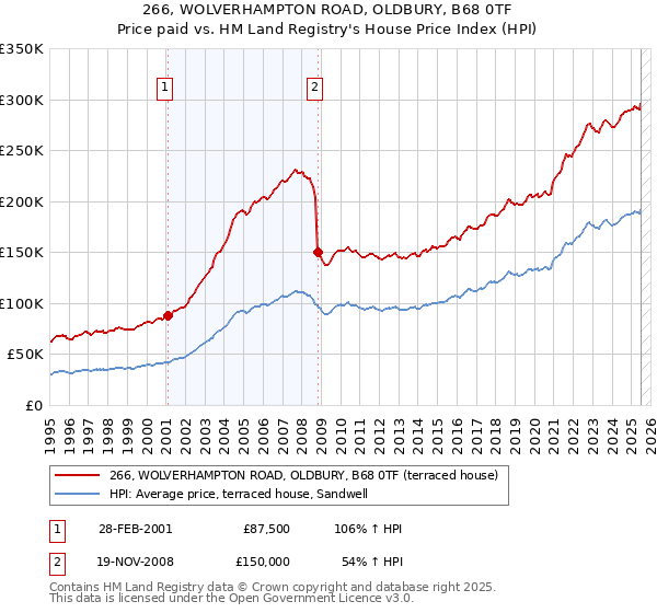 266, WOLVERHAMPTON ROAD, OLDBURY, B68 0TF: Price paid vs HM Land Registry's House Price Index